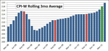 Cost of Living is Beginning to Rise