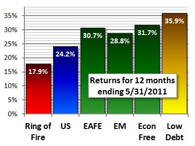 Ring of Fire Countries 2011