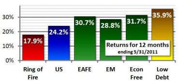 Continue to Avoid the ‘Ring of Fire’ Countries