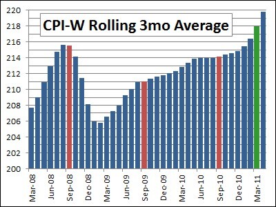 CPI-W 2011