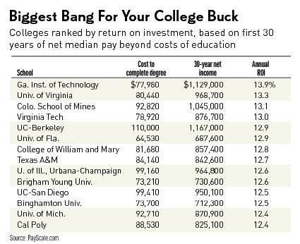 biggest-bang-for-your-college-buck_b Biggest Bang For Your College Buck