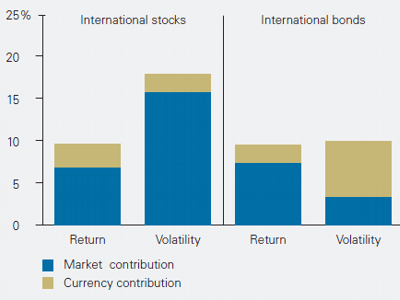 Hedged International Bonds