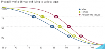 Maximum Safe Withdrawal Rates in Retirement