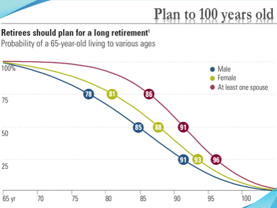 Maximum Safe Withdrawal Rates in Retirement