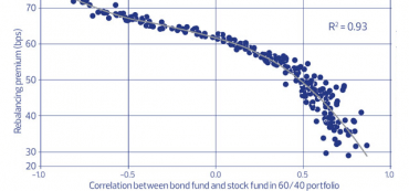 The Rebalancing Premium