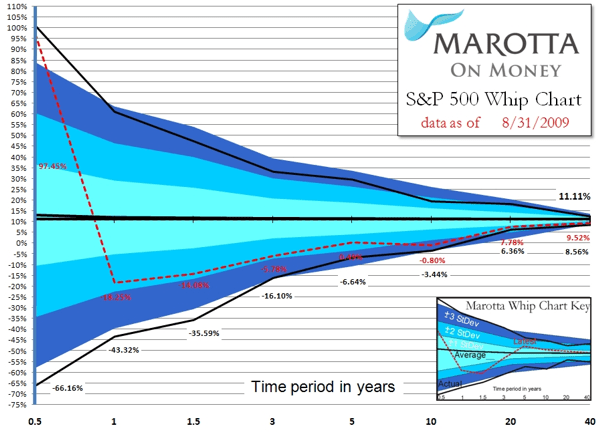 S&P 500 Whip Chart 2009