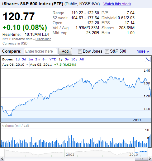 S&P 500 1-year as of 2011-08-05