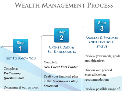 Wealth Management Process Wealth Management Process