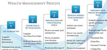 A Client Process Everyone Can Understand