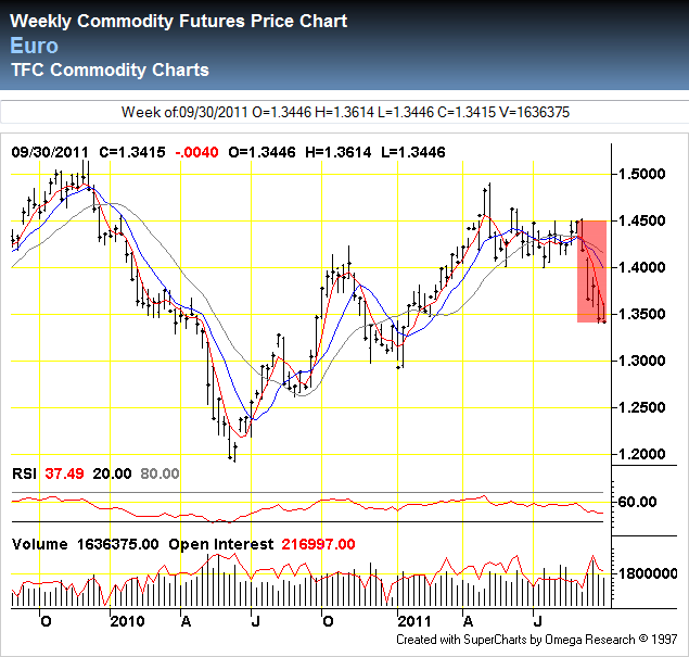 Euro Index through 2011-09-30