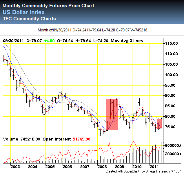 U.S. Dollar Index through 2011-09-30