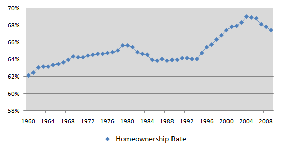 US Home Ownership Overall 2009