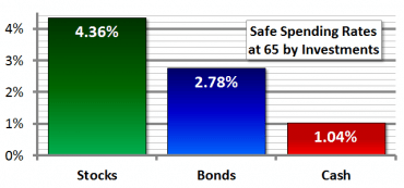 Investing Mostly in Bonds Means a Lower Lifestyle in Retirement