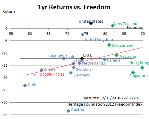10-Year Returns vs. Freedom 10-Year Returns vs. Freedom