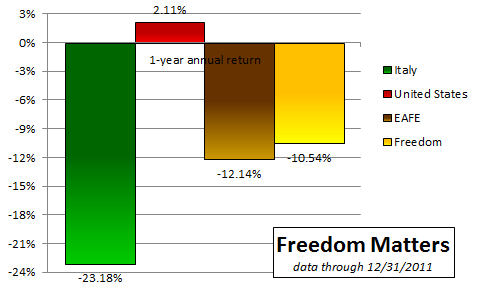 Freedom Italy 10yr 2012 01 Freedom Italy 10yr 2012 01