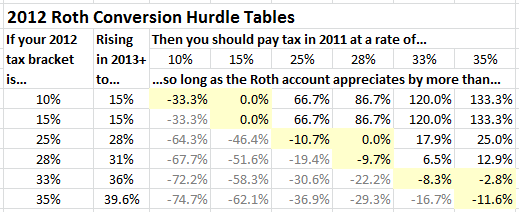 2012 Roth Conversion Hurdle Tables