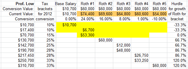 Roth IRA Conversion 2012 Calculator for Prof Low assuming 15% Roth IRA Conversion 2012 Calculator for Prof Low assuming 15%