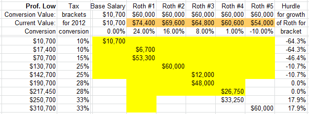 Roth IRA Conversion 2012 Calculator for Pro Low assuming 28% Roth IRA Conversion 2012 Calculator for Pro Low assuming 28%