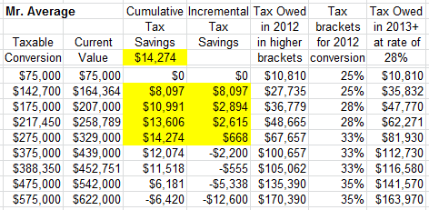 Roth IRA Conversion Calculator 2012