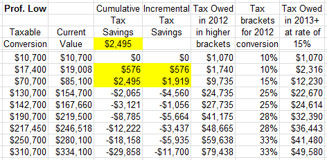 Roth IRA Conversion 2012 Calculator for Prof Low assuming 15% Roth IRA Conversion 2012 Calculator for Prof Low assuming 15%