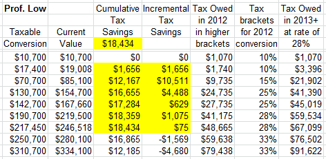 Roth IRA Conversion 2012 Calculator for Pro Low assuming 28% Roth IRA Conversion 2012 Calculator for Pro Low assuming 28%