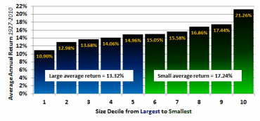 Size: The Second Factor of Investing