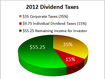 2012 Dividend Taxes