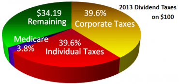 Tax on Dividend-Paying Stocks Rising to 74%