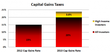 Capital Gains Tax Rising
