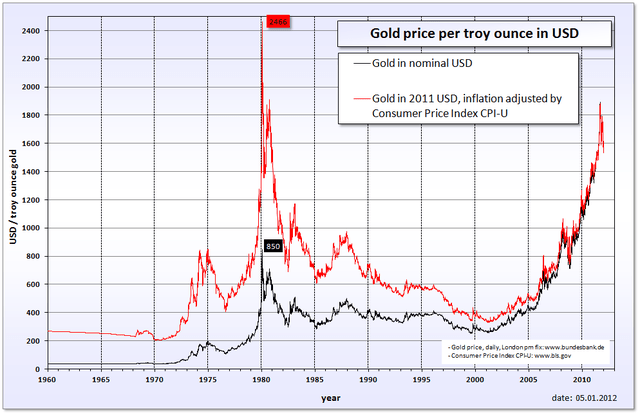 Inflation adjusted price of gold Inflation adjusted price of gold