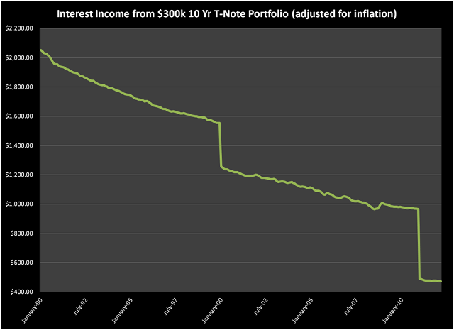 Interest Income