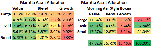Marotta Asset Allocation 2010