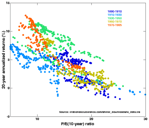 P/E -- 10-20 Years P/E -- 10-20 Years
