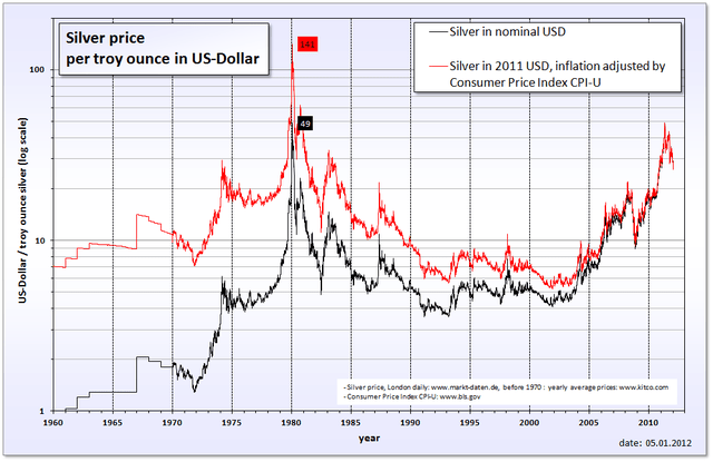 Inflation adjusted price of silver Inflation adjusted price of silver