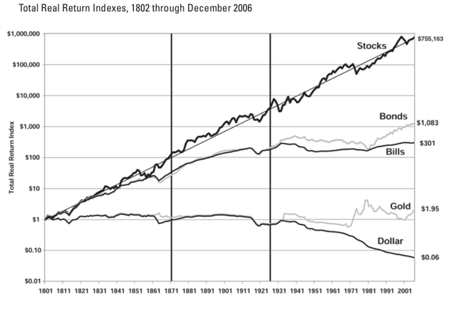 Stocks for the long run Stocks for the long run