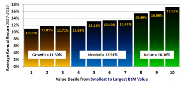 Value: The Third Factor of Investing