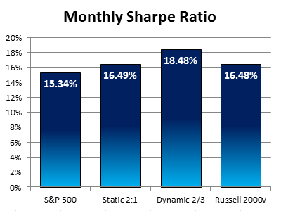 Dynamic Monthly Sharpe Ratio