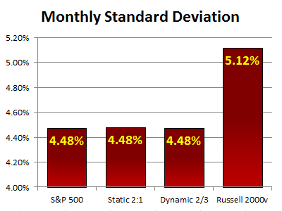 Dynamic Monthly Standard Deviation