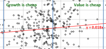 When Growth is Relatively Cheap It Will Outperform Value