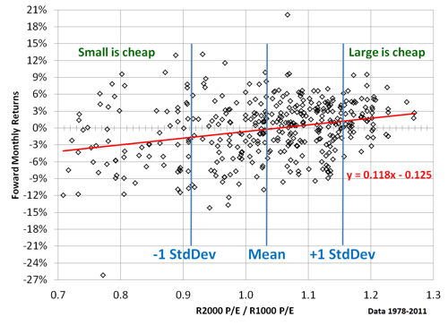 When growth is cheap it will outperform value
