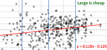When Large Cap is Relatively Cheap It Will Outperform Small Cap