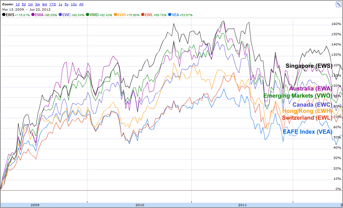freedom-2012-06-22 Freedom Investing from 2009-03-13 through 2012-06-22