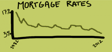 Consider Refinancing With A No-Closing-Cost Loan