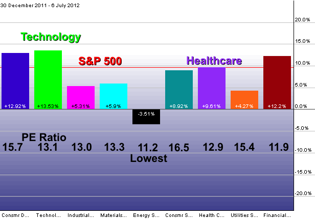 Sector Rotation 2012-07-06