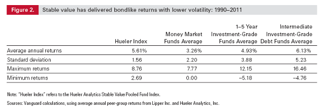 vanguard stable value