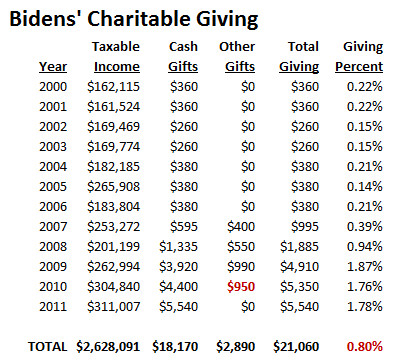 Bidens' Charitable Giving 2000-1011 Bidens' Charitable Giving 2000-1011
