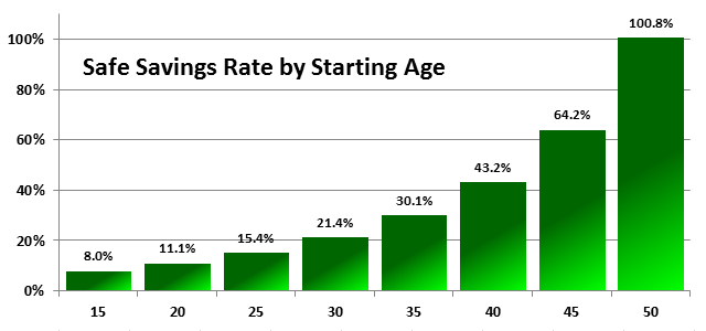 Safe Savings Rate by Age 15-50