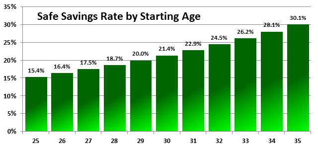 Safe Savings Rate by Age 25-35