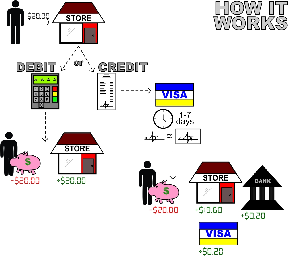 How It Works: Debit or Credit?