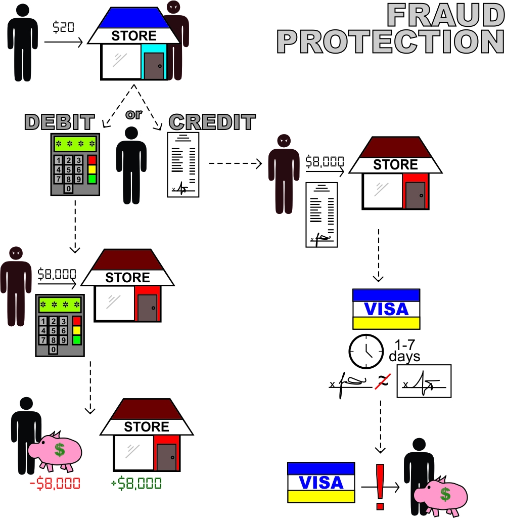 Fraud Protection: Debit or Credit?